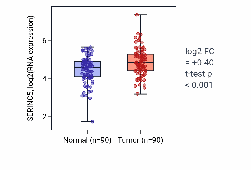 Tumor-vs-normal expression box plot for SERINC5 RNA in BRCA.