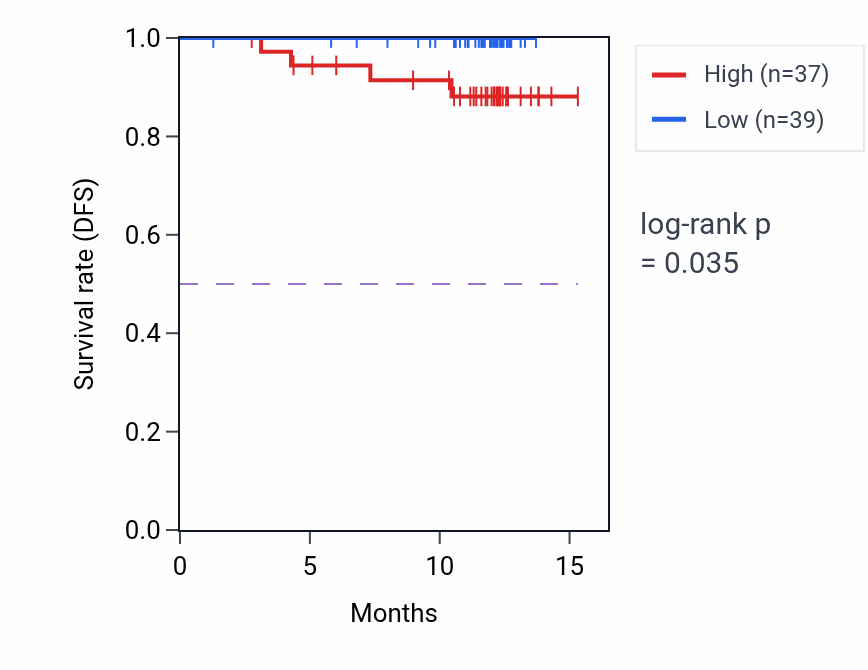 Kaplan&ndash;Meier survival curve for SERINC5 mass-spec protein-high vs -low samples in COAD.