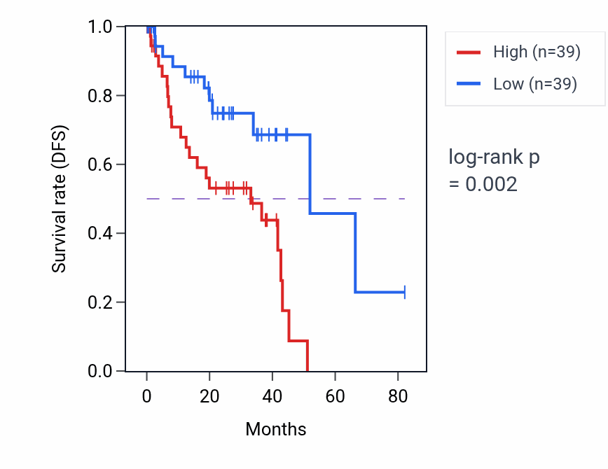 Kaplan&ndash;Meier survival curve for SERINC5 RNA-high vs -low samples in UVM.