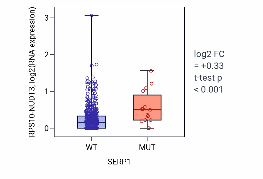 Box plot of RPS10-NUDT3 in SERP1-low vs SERP1-high samples in UCEC.