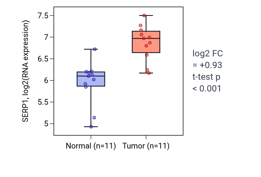 Tumor-vs-normal expression box plot for SERP1 in HNSC.
