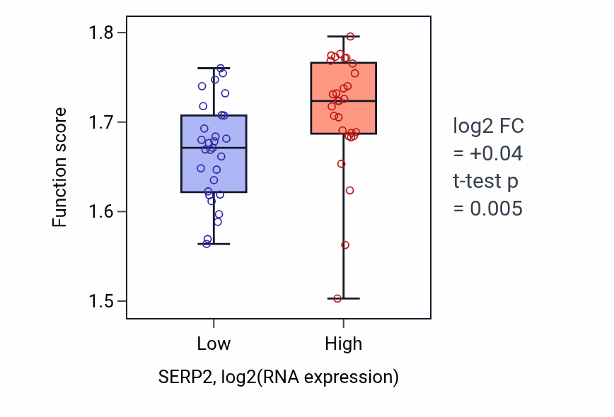 Box plot of Purine ribonucleotide biosynthetic process in SERP2-low vs SERP2-high samples in OVARY.