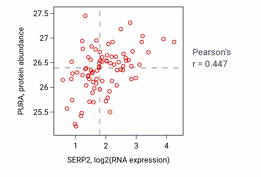 Per-sample scatter of SERP2 vs PURA in OV (Pearson r = 0.45).
