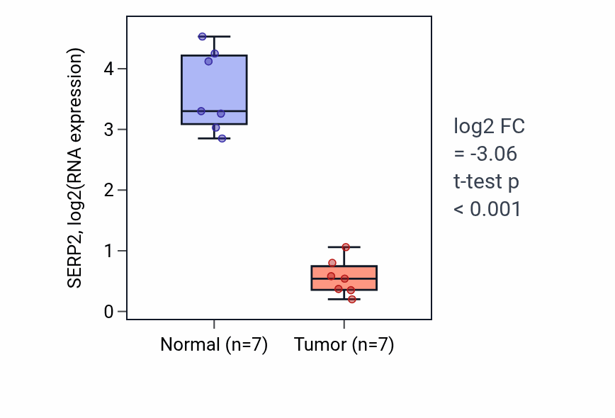 Tumor-vs-normal expression box plot for SERP2 RNA in KICH.