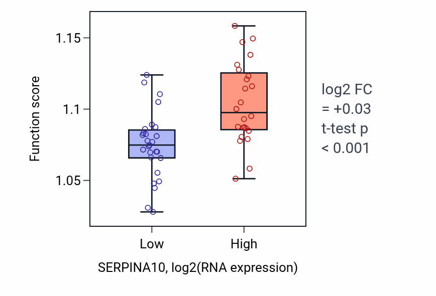 Box plot of Regulation of organelle assembly in SERPINA10-low vs SERPINA10-high samples in PANCREAS.