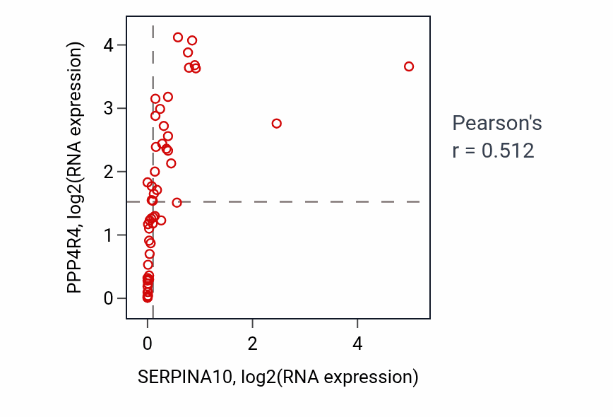Per-sample scatter of SERPINA10 vs PPP4R4 in LUNG_SCLC (Pearson r = 0.51).