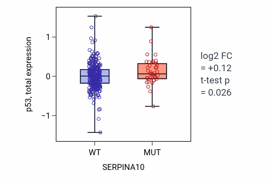 Box plot of p53 in SERPINA10-low vs SERPINA10-high samples in SKCM.
