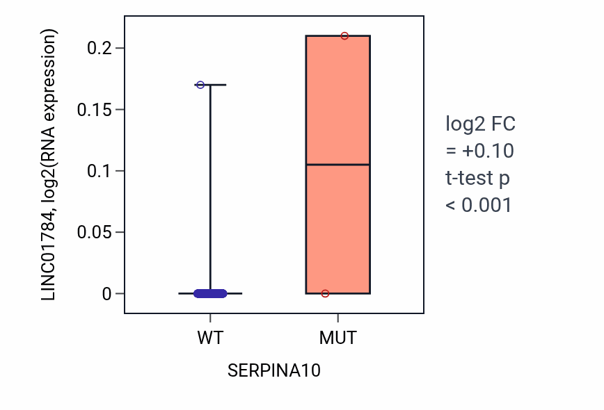 Box plot of LINC01784 in SERPINA10-low vs SERPINA10-high samples in PRAD.