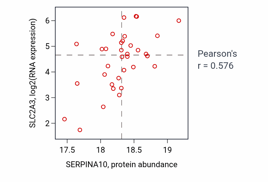 Per-sample scatter of SERPINA10 vs SLC2A3 in COAD (Pearson r = 0.58).