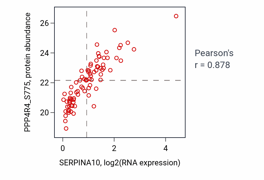 Per-sample scatter of SERPINA10 vs PPP4R4_S775 in LSCC (Pearson r = 0.88).