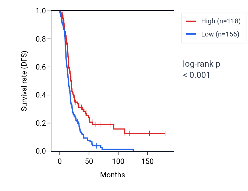 Kaplan&ndash;Meier survival curve for SERPINA10 RNA expression in OV: high vs low expression groups.
