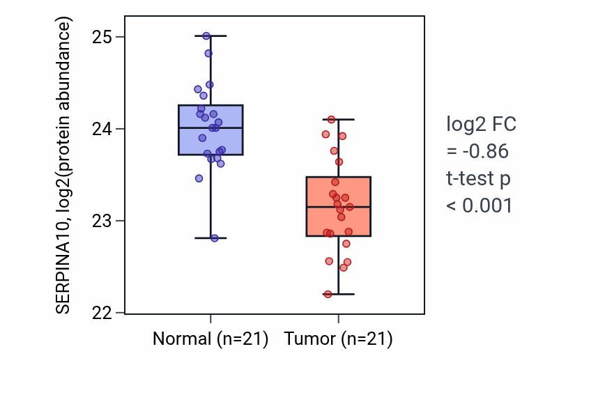 Tumor-vs-normal mass-spec protein box plot for SERPINA10 in HNSC.
