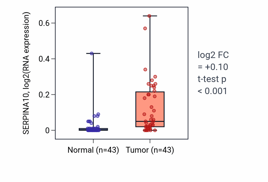 Tumor-vs-normal expression box plot for SERPINA10 RNA in HNSC.