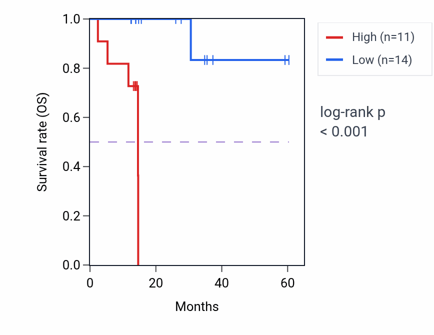 Kaplan&ndash;Meier survival curve for SERPINA10 mass-spec protein-high vs -low samples in LUAD.