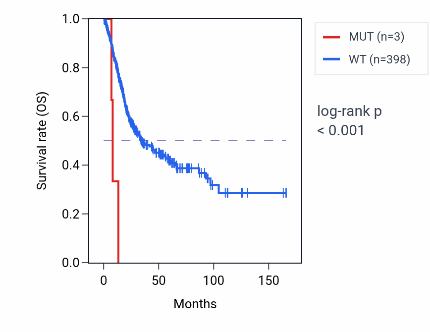 Kaplan&ndash;Meier survival curve for SERPINA10 mutant vs wild-type samples in BLCA.