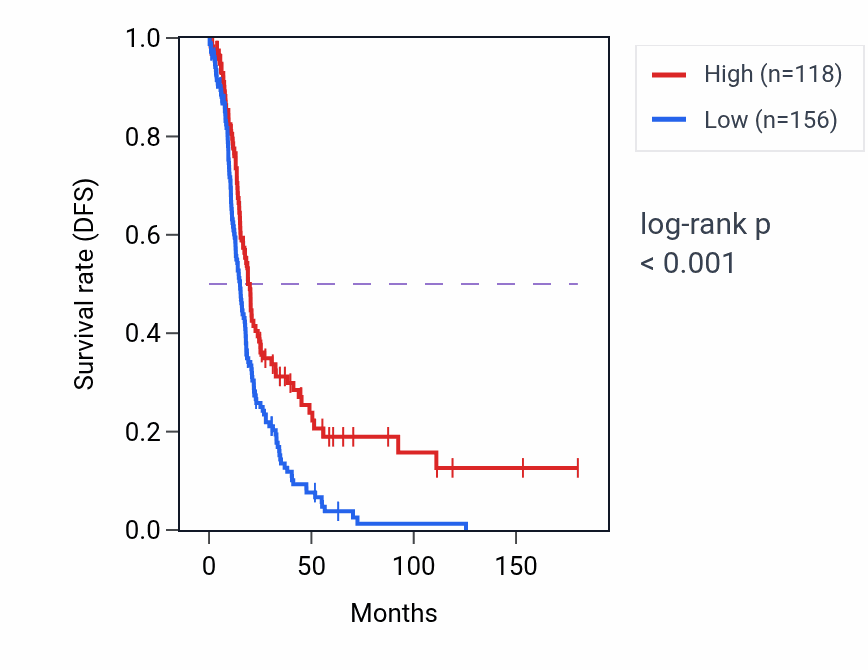 Kaplan&ndash;Meier survival curve for SERPINA10 RNA-high vs -low samples in OV.