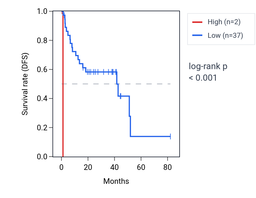 Kaplan&ndash;Meier survival curve for SERPINA11 RNA expression in UVM: high vs low expression groups.