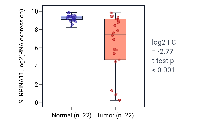 Tumor-vs-normal expression box plot for SERPINA11 in LIHC.