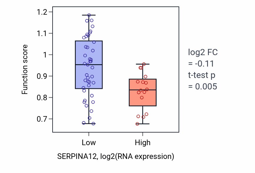 Box plot of Toxin catabolic process in SERPINA12-low vs SERPINA12-high samples in BREAST.