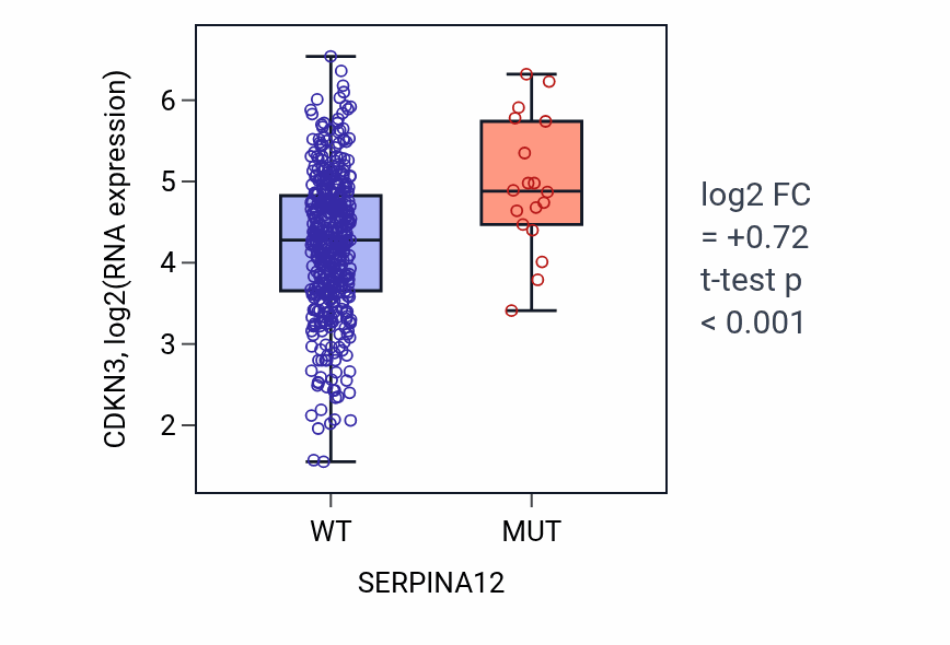 Box plot of CDKN3 in SERPINA12-low vs SERPINA12-high samples in SKCM.