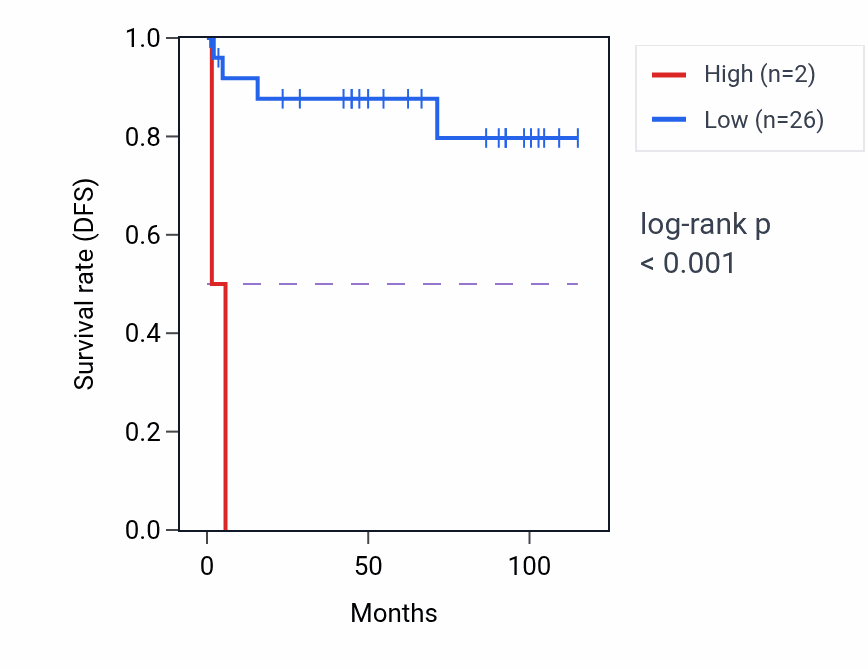 Kaplan&ndash;Meier survival curve for SERPINA12 RNA-high vs -low samples in KICH.