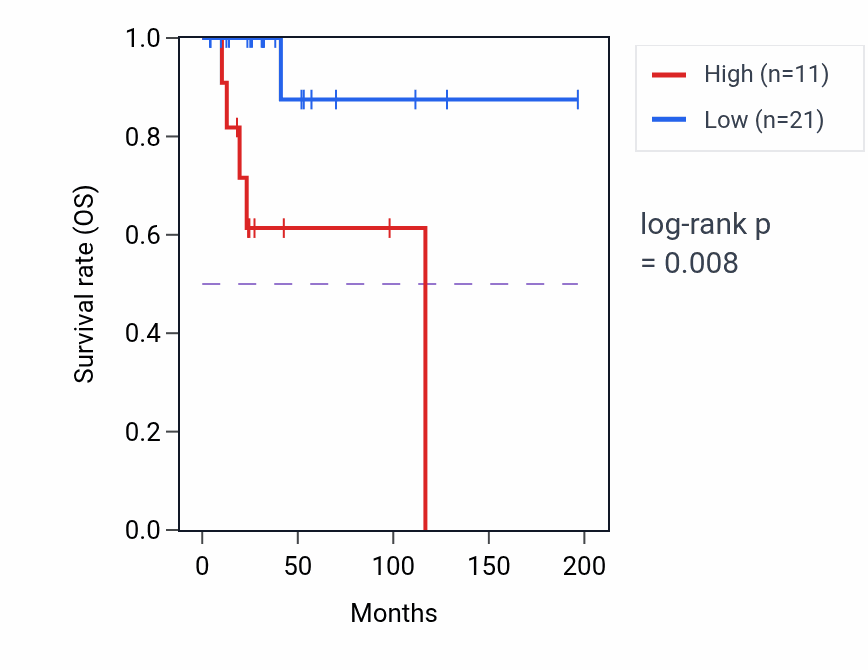 Kaplan&ndash;Meier survival curve for SERPINA2 RNA expression in DLBC: high vs low expression groups.