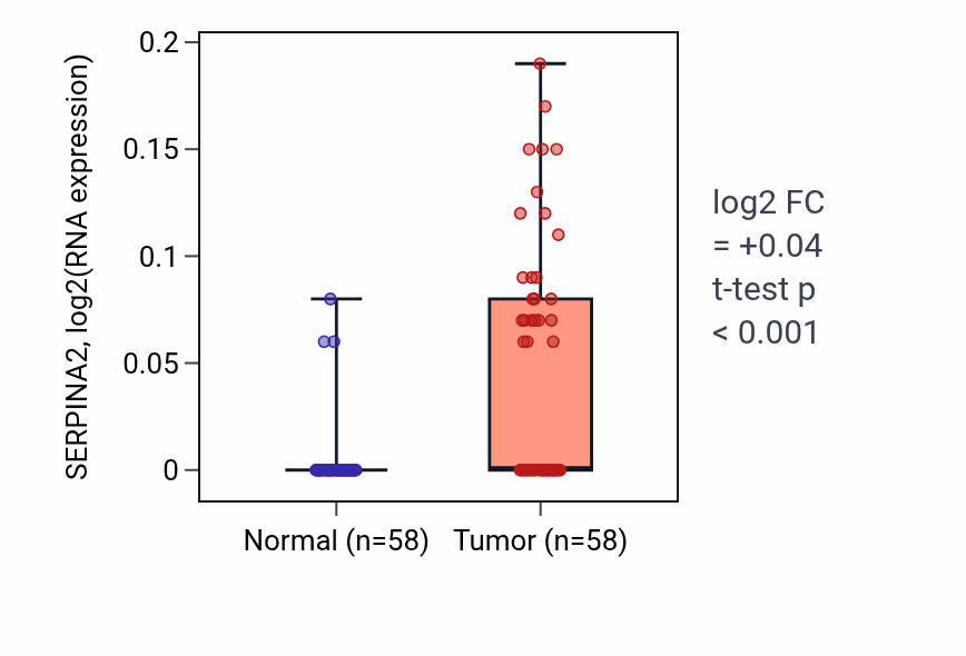 Tumor-vs-normal expression box plot for SERPINA2 in THCA.