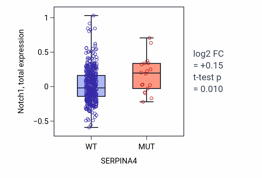 Box plot of Notch1 in SERPINA4-low vs SERPINA4-high samples in UCEC.