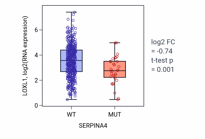 Box plot of LOXL1 in SERPINA4-low vs SERPINA4-high samples in SKCM.