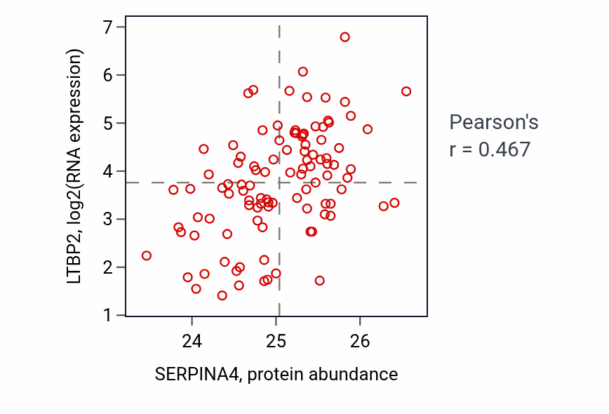 Per-sample scatter of SERPINA4 vs LTBP2 in CCRCC (Pearson r = 0.47).