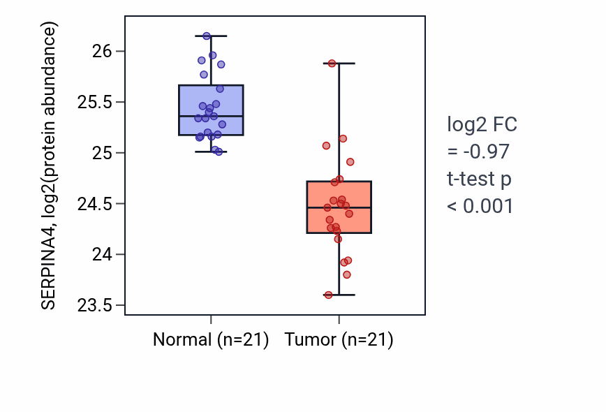 Tumor-vs-normal mass-spec protein box plot for SERPINA4 in HNSC.