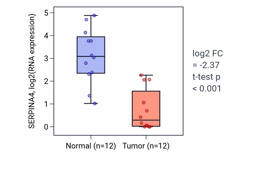 Tumor-vs-normal expression box plot for SERPINA4 RNA in KIRC.