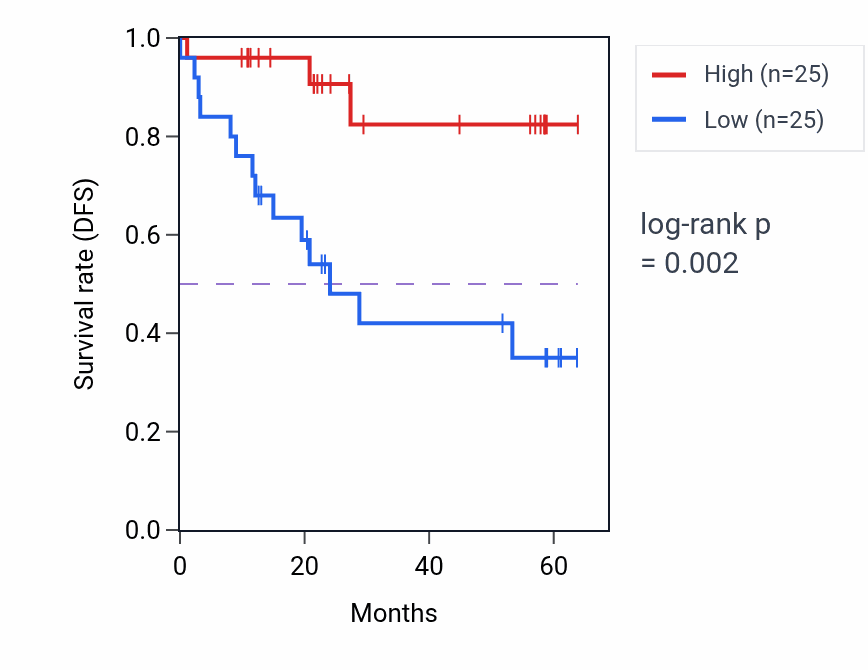 Kaplan&ndash;Meier survival curve for SERPINA4 mass-spec protein-high vs -low samples in CCRCC.