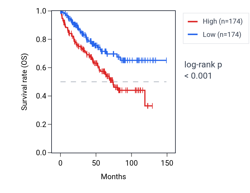 Kaplan&ndash;Meier survival curve for SERPINA5 RNA expression in KIRC: high vs low expression groups.