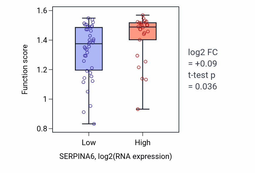 Box plot of Positive regulation of blood pressure by epinephrine-norepinephrine in SERPINA6-low vs SERPINA6-high samples in SOFT_TISSUE.