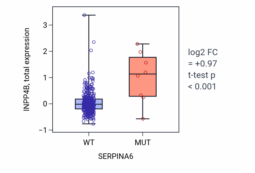 Box plot of INPP4B in SERPINA6-low vs SERPINA6-high samples in LUSC.