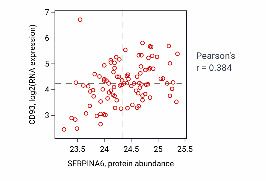 Per-sample scatter of SERPINA6 vs CD93 in COAD (Pearson r = 0.38).