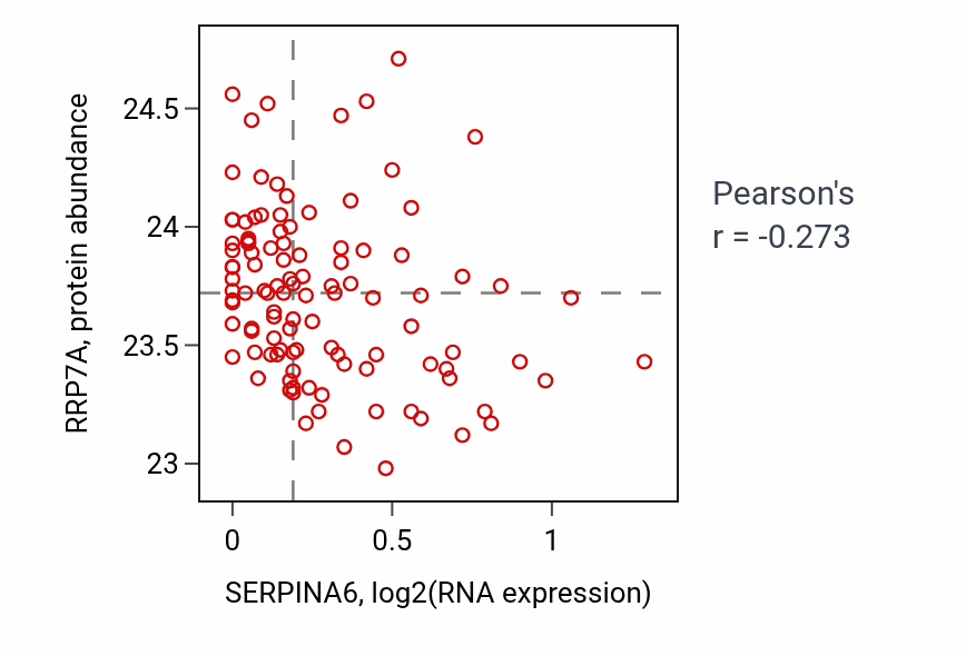 Per-sample scatter of SERPINA6 vs RRP7A in LSCC (Pearson r = -0.27).