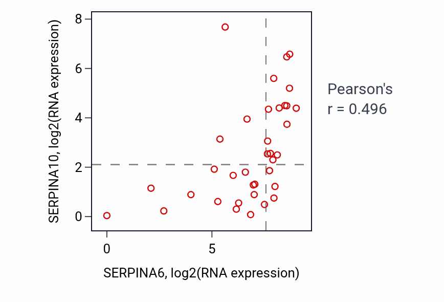 Per-sample scatter of SERPINA6 vs SERPINA10 in CHOL (Pearson r = 0.50).