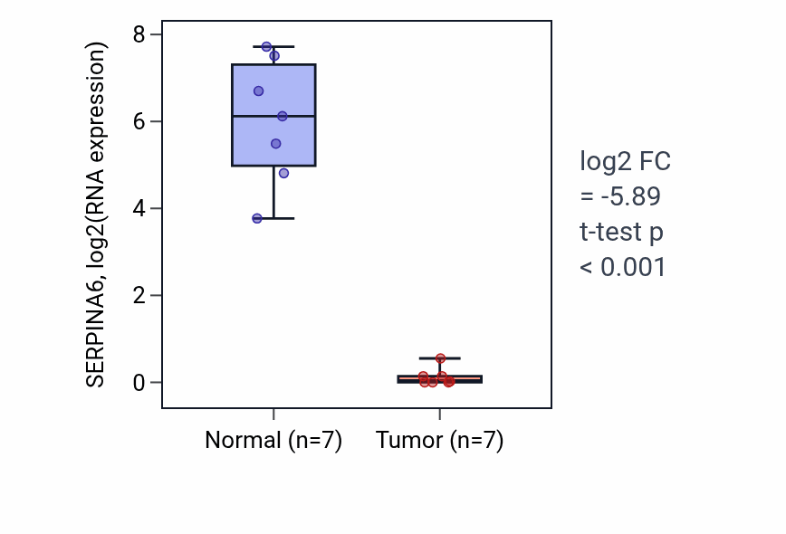Tumor-vs-normal expression box plot for SERPINA6 RNA in KICH.