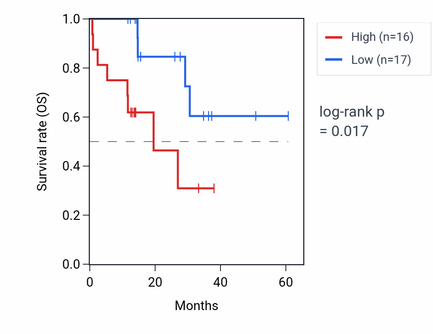 Kaplan&ndash;Meier survival curve for SERPINA6 mass-spec protein-high vs -low samples in LUAD.