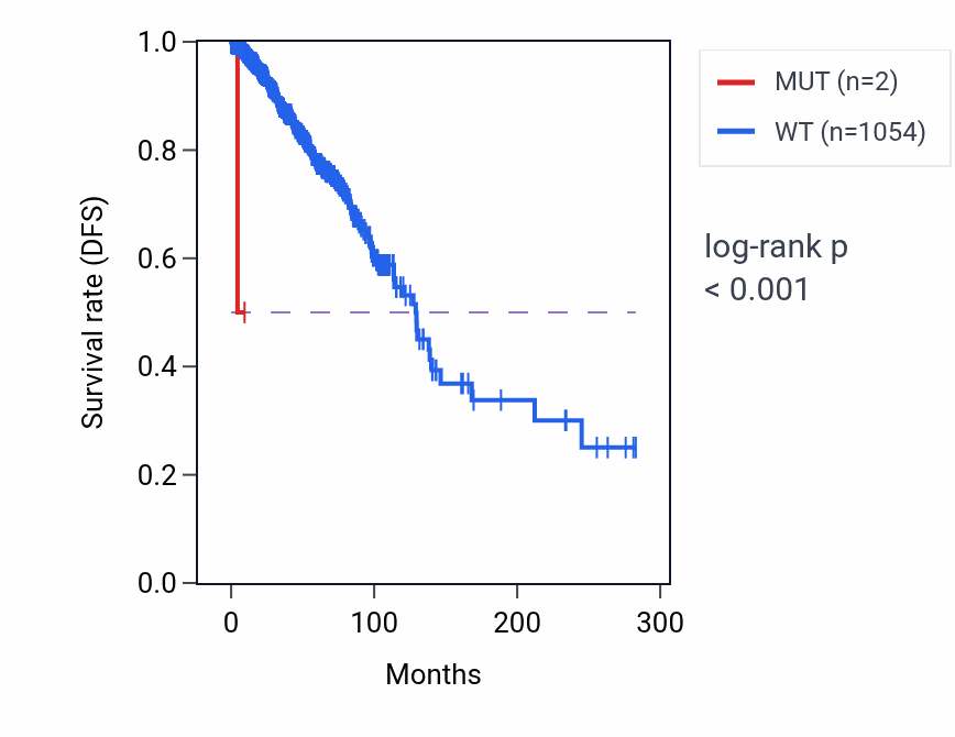 Kaplan&ndash;Meier survival curve for SERPINA6 mutant vs wild-type samples in BRCA.
