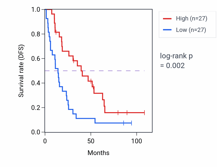 Kaplan&ndash;Meier survival curve for SERPINA6 RNA-high vs -low samples in KIRC.
