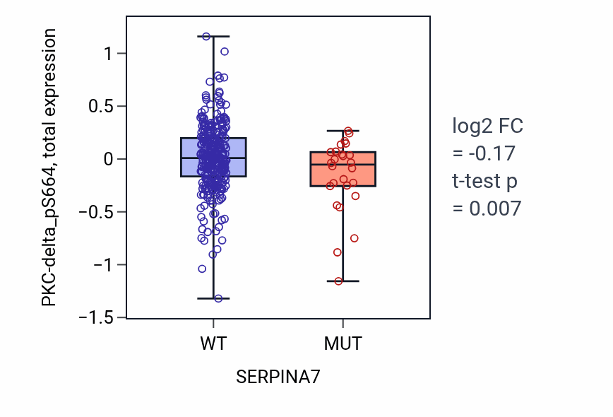 Box plot of PKC-delta_pS664 in SERPINA7-low vs SERPINA7-high samples in SKCM.