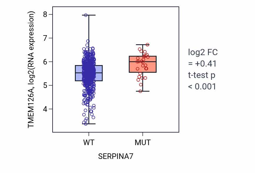 Box plot of TMEM126A in SERPINA7-low vs SERPINA7-high samples in UCEC.