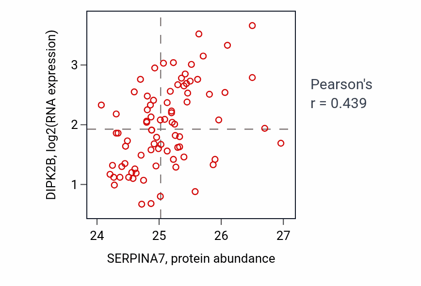 Per-sample scatter of SERPINA7 vs DIPK2B in OV (Pearson r = 0.44).