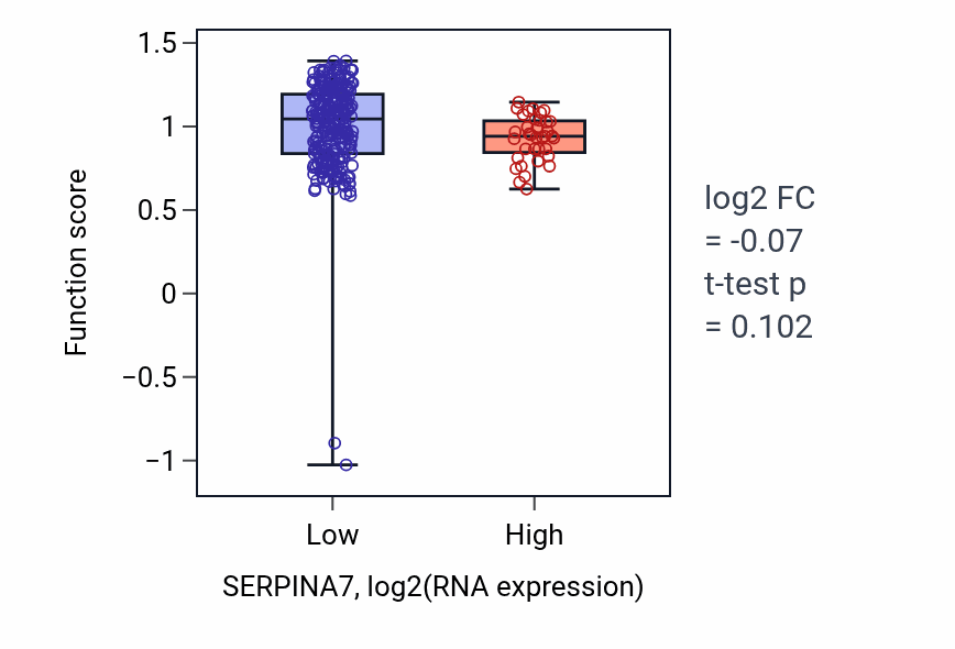 Box plot of Regulation of very-low-density lipoprotein particle remodeling in SERPINA7-low vs SERPINA7-high samples in CESC.