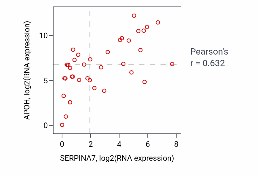 Per-sample scatter of SERPINA7 vs APOH in CHOL (Pearson r = 0.63).