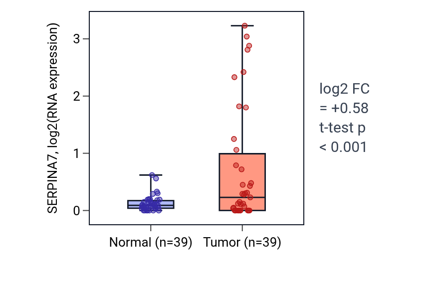 Tumor-vs-normal expression box plot for SERPINA7 in COAD.