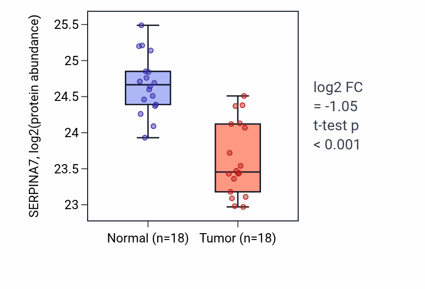 Tumor-vs-normal mass-spec protein box plot for SERPINA7 in COAD.